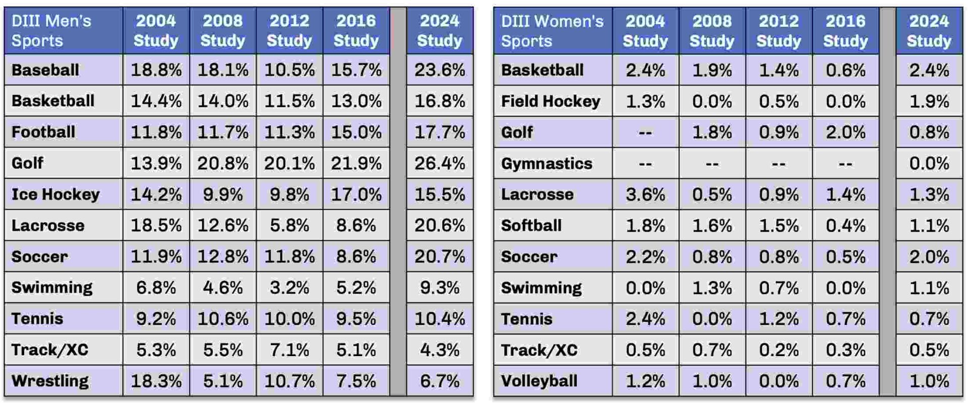 Student Athlete Gambling Prevention Through Education