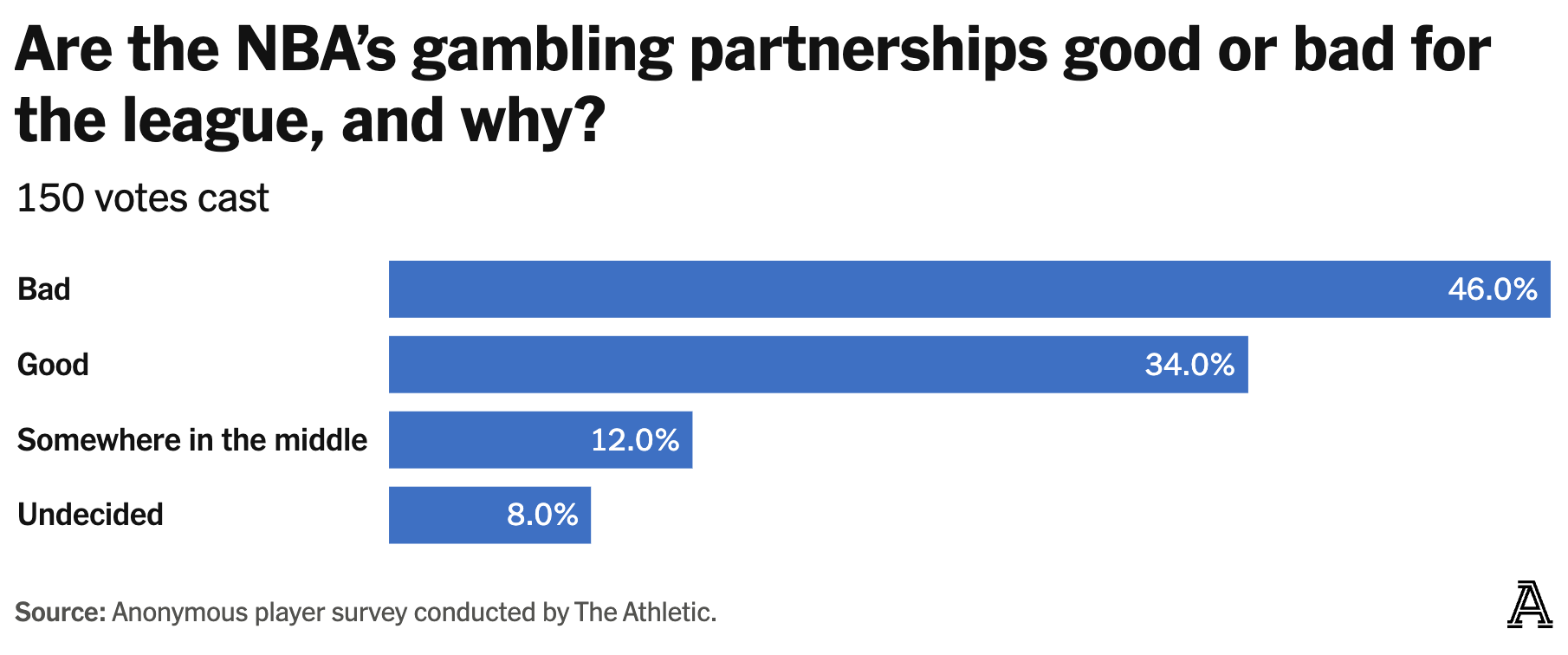 NBA Player Gambling