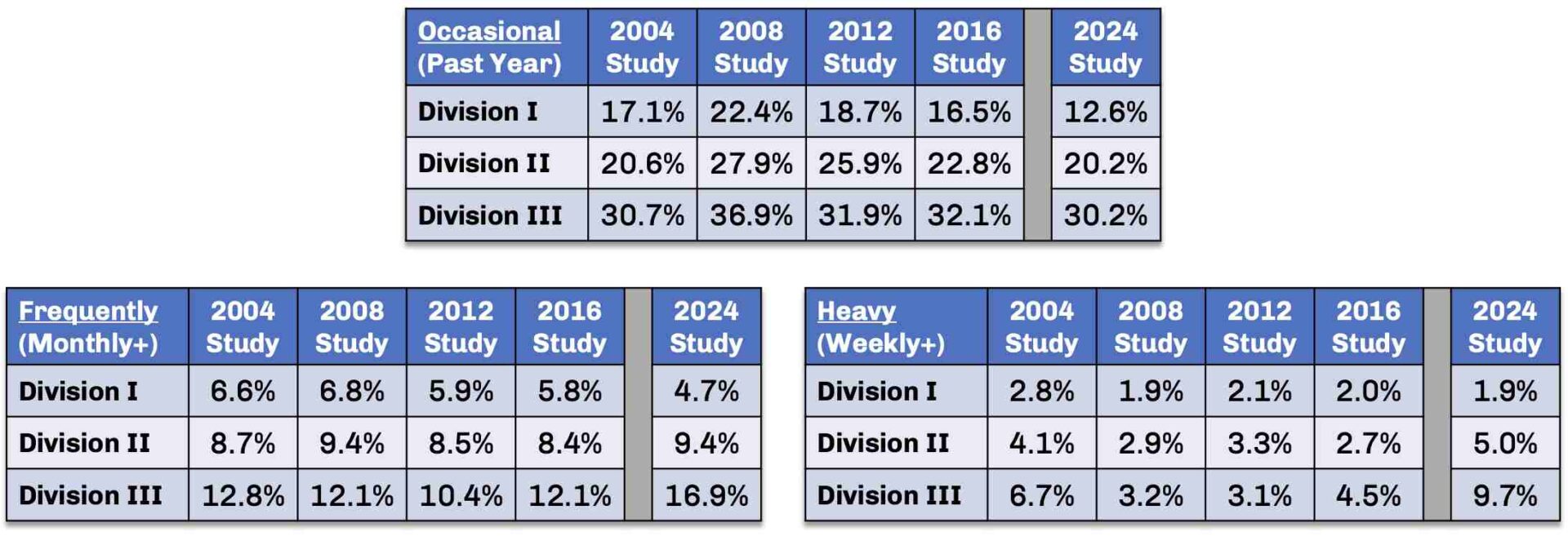 Student Athlete Gambling Prevention Through Education